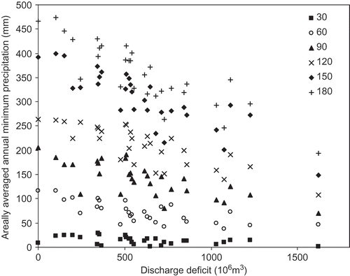 Fig. 8 Relationship between spatially-averaged annual minimum k-day precipitation for k = 30, 60, 90, 120, 150 and 180 days and annual discharge deficit for a threshold discharge of 130 m3 s-1 for the years 1970–1999.
