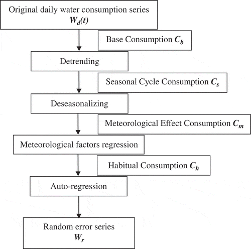 Fig. 2 Daily water consumption analysis model of Beijing main district.