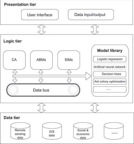 Figure 2. Logic structure of a GeoSOS.