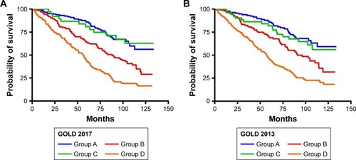 Figure 2 Kaplan–Meier survival curves according to the GOLD 2017 classification groups A–D (A) and the 2013 classification groups A–D (B).Abbreviation: GOLD, Global Initiative for Chronic Obstructive Lung Disease.