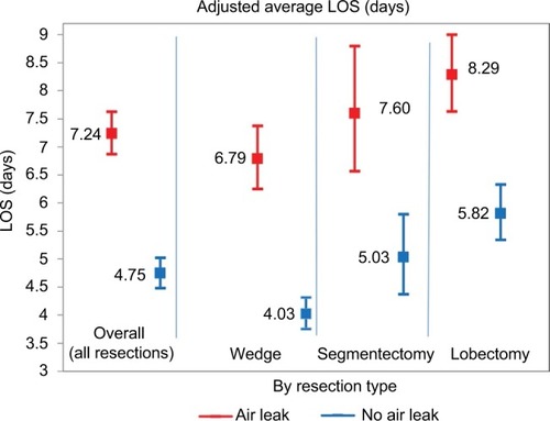 Figure 3 Association between air leak and hospital LOS (overall and by resection type).