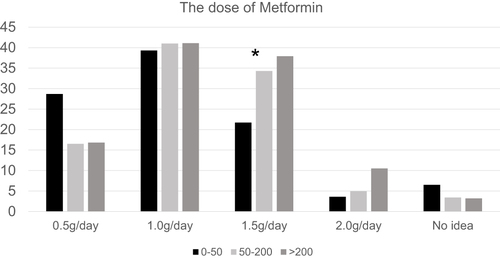 Figure 6 The dose for Metformin. *p<0.05 0–50 group vs > 200 group. In the 1.5g/day, 0–50 group vs > 200 group P<0.05.