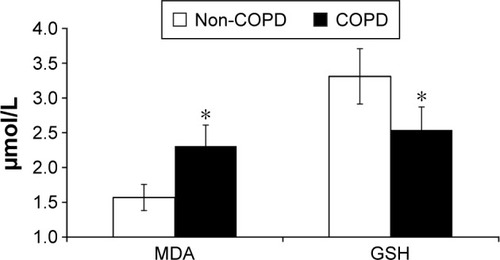 Figure 3 MDA and GSH plasma concentrations in non-COPD and COPD subjects.