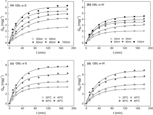 Figure 4. Qfla of GBL-e dyed protein fabrics at varied conditions.