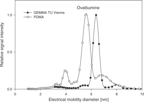 Figure 2. Size spectra of the protein ovalbumine obtained with two different nDMAs.