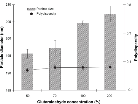 Figure 2 Effect of glutaraldehyde concentration on diameter and polydispersity index of noscapine (5 mg/mL) loaded human serum albumin (HSA) nanoparticles prepared with 10 mM NaCl solution and 100 mg of HSA protein at pH 8.