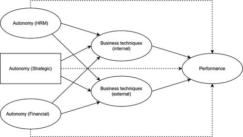 Figure 1. Conceptual model.