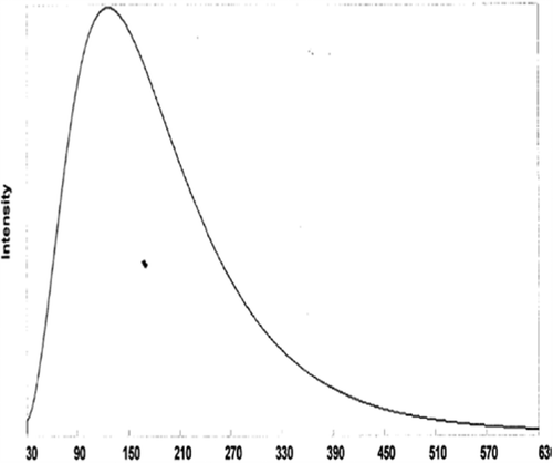 Figure 1. Particle size distribution of concentrated OP-PLA NPs.