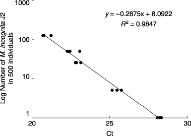 Figure 3  Real-time polymerase chain reaction assay for 500 individuals in nematode mixtures containing different numbers of Meloidogyne incognita J2 and various stages of Caenorhabditis elegans. Ct, threshold cycle value.