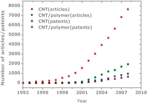 Figure 4. A trend in the research activity of CNTs and CNT-related polymer composites over the years (available at: https://sites.google.com/site/cntcomposites/Home).