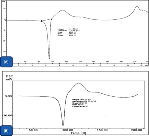 Figure 3. DSC thermogram of drug (A) and drug-loaded composite nanofiber (B).