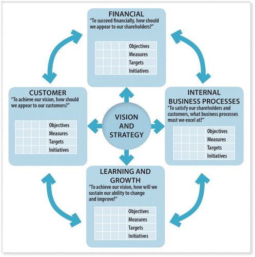 Figure 3. The balanced scorecard strategic framework. Source: Kaplan & Norton, Citation1996:76.