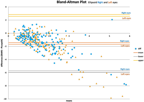 Figure 2 Bland Altman analysis of ellipsoid. Ellipsoid is a univariate metric that indicates the degree to which a candidate refraction matches the target with a small values scoring better and 1.0 indicating just 1 logMAR line blur and a value of 2 being 3 logMAR lines blur. The target is cycloplegic refraction and the candidates are school bus accommodation-relaxing skiascopy (SBARS) and Plusoptix A12 infrared photoscreener. Bland Altman compares both candidates in blue circles for right eyes and orange triangles for left eyes. The mean difference indicates that Plusoptix has about 1.5 more ellipsoid than SBARS especially for higher values.
