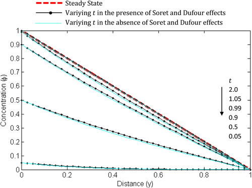 Figure 14. Concentration profile for different values of t.N=2,Pr=0.71, Sc=0.60,Sr=0.3,Df=0.3.