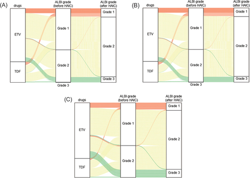 Figure 4 Sankey diagram of ALBI grade change after HAIC in the matched cohort of all patients (A), of patients with < 4 cycles of HAIC (B), and of patients with ≥ 4 cycles of HAIC (C).