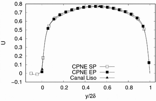 Figure 31. Streamwise mean velocity profile normalised with Uc for the case with cavity-like perturbations. Uc is the velocity in the central line of the channel. Comparison with results obtained with our implementation of the coherent structure SGS model for a plane channel