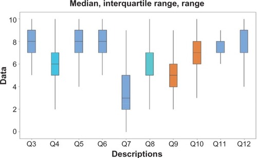 Figure 2 Median, interquartile range, and range for questions 3–12.