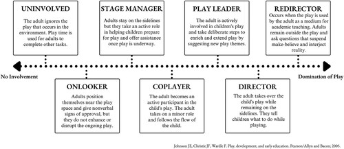 Figure 1. Facilitative roles play continuum.