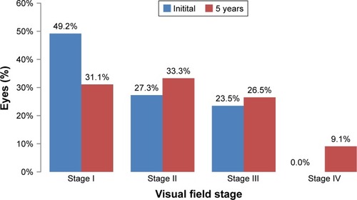 Figure 1 Visual field stages and courses.