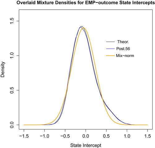 Figure 4. Figure showing near normality of mixed state-effect density across different states.