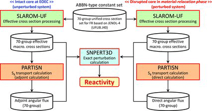 Figure 18. Evaluation of reactivity by exact perturbation calculation.