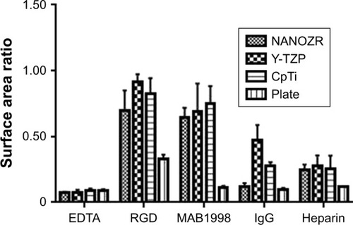 Figure 12 Cell surface area ratio of osteoblasts (MC3T3-E1 cells) cultured in the presence of different inhibitors after 24 hours of incubation.Notes: The cell surface area ratios of RGD and MAB1998 groups are higher than EDTA, IgG and Heparin groups. In addition, the results of NANOZR, Y-TZP and CpTi are better than Plate.