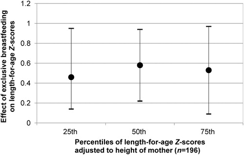 Figure 3. Effect of exclusive breastfeeding on length-for-age Z-score (rhombi mark the mean effect, the crosses above and below indicate the 95% CI; model covariates: infant’s gender, mother’s education; bootstraps 2000; pseudo R2 of 25th–75th percentiles: 0·06, 0·07 and 0·08, respectively