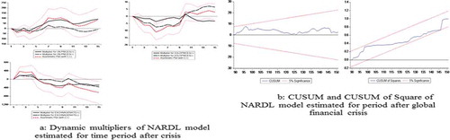 Figure 4. (a) Dynamic multipliers of NARDL model estimated for time period after crisis. (b) CUSUM and CUSUM of square of NARDL model estimated for period after global financial crisis