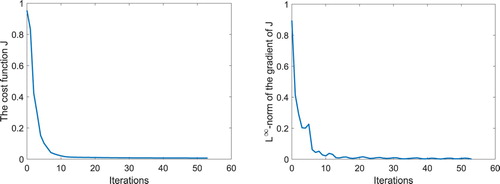 Figure 17. Simulation results for Example 3: History of the cost function J and the L∞-norm of J′ (ϵ=0.03 and ρ=0.0001).