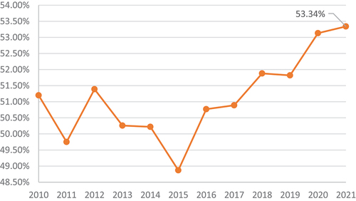 Figure 2. Female labour force participation rate in Indonesia 2010–2021.