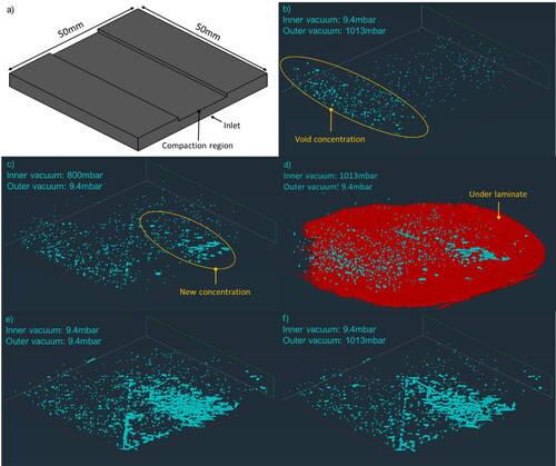 Figure 5. Significant void volume transitions, (a) volume reference rendering, (b) initial state scan, (c) first notable void volume change, (d) large void pocket presented under the laminate, (e) void volume upon restoration of vacuum pressure, (f) void volume when caul p[late actuating outer bag vacuum is released.