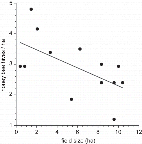 FIGURE 5 The inverse relationship between organic lowbush blueberry field size and stocking density of honey bees and bumble bees on a per acre basis. Data derived from a Maine grower survey conducted in December 2006.