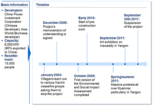 Figure 1. Basic information and timeline of the Myitsone Dam Project.