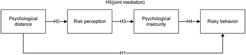 Figure 1 The theoretical model.