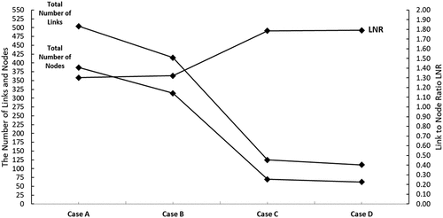 Figure 7. A chart shows the total number of links and nodes with the link to node ratio (LNR) in the four cases studies. A significant disparity occurs between the two groups, A -B and C -D.