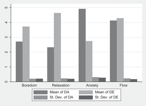 Figure 3. DA and DE averages over XP.