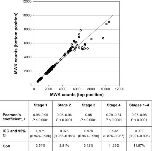 Figure 1 Reliability coefficients for the MWK.