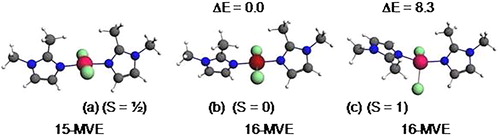 Figure 12. Optimised structures for {Ni(bmim)2Cl2}+ (a) and neutral {Ni(bmim)2Cl2} of singlet (S = 0) (b) and triplet (c) states. The relative energies ΔE between isomers are given in kcal/mol.