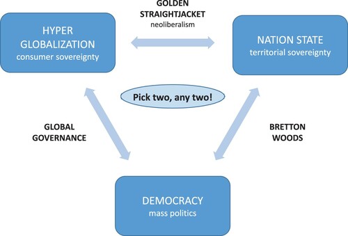 Figure 1. Rodrik’s globalization trilemma. Source: Own elaboration based on Rodrik (Citation2011b, p. 201).