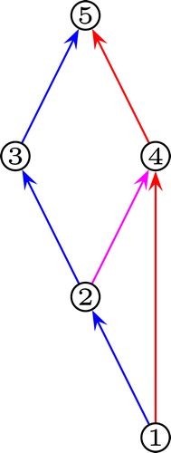 Fig. 9 The Edge Digraph of the Trail Double Cover in Fig. 3.