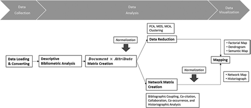 Figure 2. Bibliometrix workflow supporting the science mapping