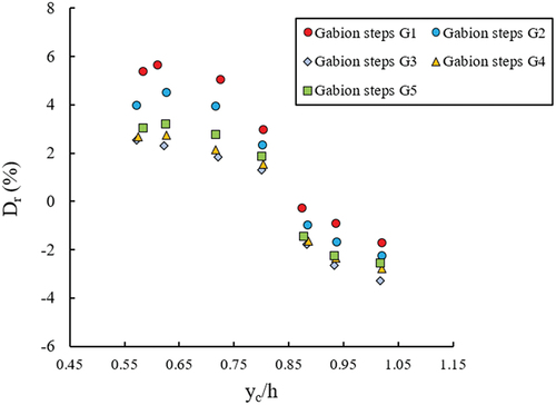 Figure 7. Variations of the depth deficit parameter (Dr) versus yc/h in gabion steps with different arrangements.