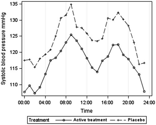 Figure 1. Ambulatory systolic blood pressure according to treatment group.