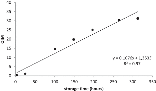 Figure 1. QIM scores obtained from the draft scheme for whole rainbow trout.