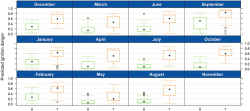 Figure 7. Boxplot of predicted ignition probability for wildfires in 2012 (1-orange) and a random absence sample (0-green).