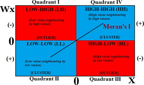 Figure 4. Quadrant of Moran’s I Scatter plot.