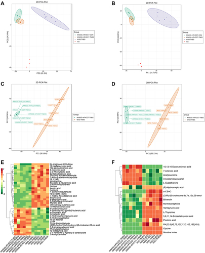 Figure 5 PCA plots of the metabolite profiling of serum of mice.