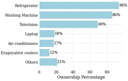 Figure 3. Appliance ownership within participants’ households.