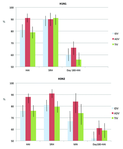 Figure 3. Seroprotection rates and 95% confidence intervals measured by HAI and SRH assays 21 and 180 d following immunization, for H1N1 and H3N2 antigens.