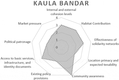 Figure 14. PTS chart for Kaula Bandar. Source: Author.